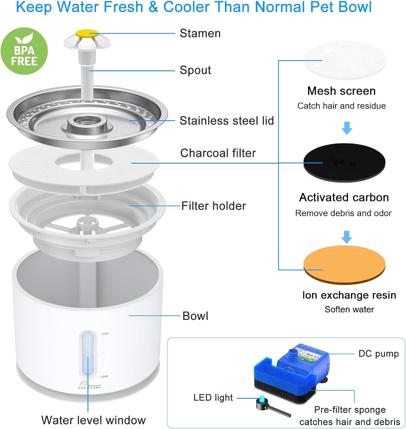wonder-creature-cat-water-fountain-stainless-steel-lid-81oz-2-4l-3-filters-pet-fountain-with-3-carbon-filters-1-mat-quiet-pump-led-water-level-window-bpa-free-stainless-steel-lid