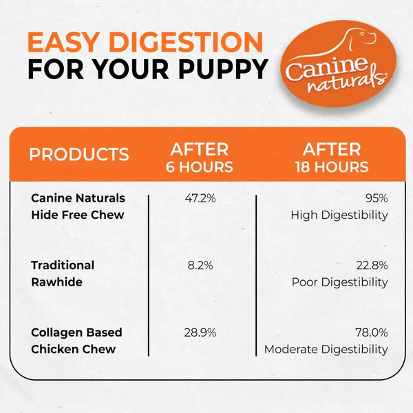 Canine Naturals Rawhide Free Puppy Chews, Chicken and Rice Recipe, 10 Count | 100% Rawhide Free, Made with USA Chicken, All-Natural, Easily Digestible, 5 in Sticks, Perfect for Teething Puppies7