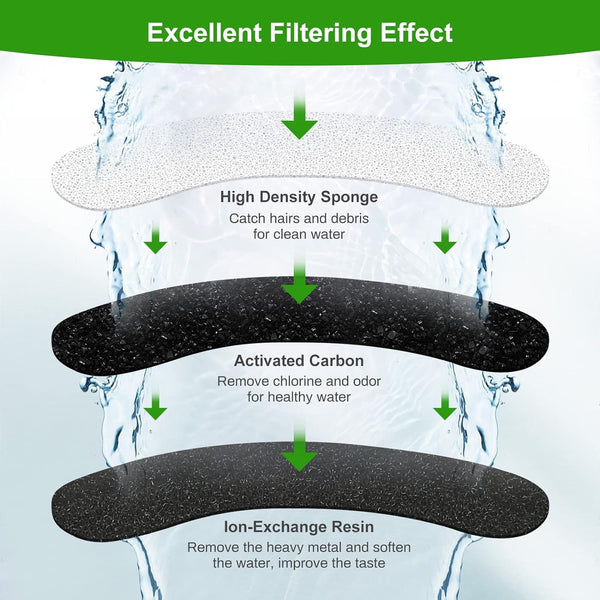 8 Pack Replacement Filters for DF10 & DF30 Automatic Pet Water Dispenser, Triple Filtration Dog Water Filter Replacement, Carbon Cat Water Fountain Filters4