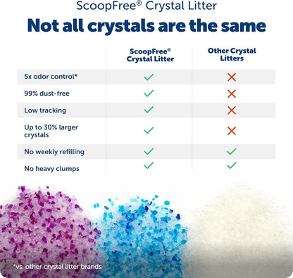 Petsafe Scoopfree Premium Crystal Litter, Fresh Scent, 4.3 Lb Bag, 2 Pack3