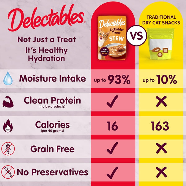 Delectables Non-Seafood Stew Lickable Wet Cat Treats, Chicken, 1.4 Oz (Pack of 12)4