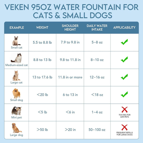 Veken Innovation Award Winner 95Oz/2.8L Cat Water Fountain | Automatic Pet Fountain Dog Water Dispenser with Replacement Filters & Silicone Mat, Gift for Cats, Dogs, Multiple Pets (Grey)7