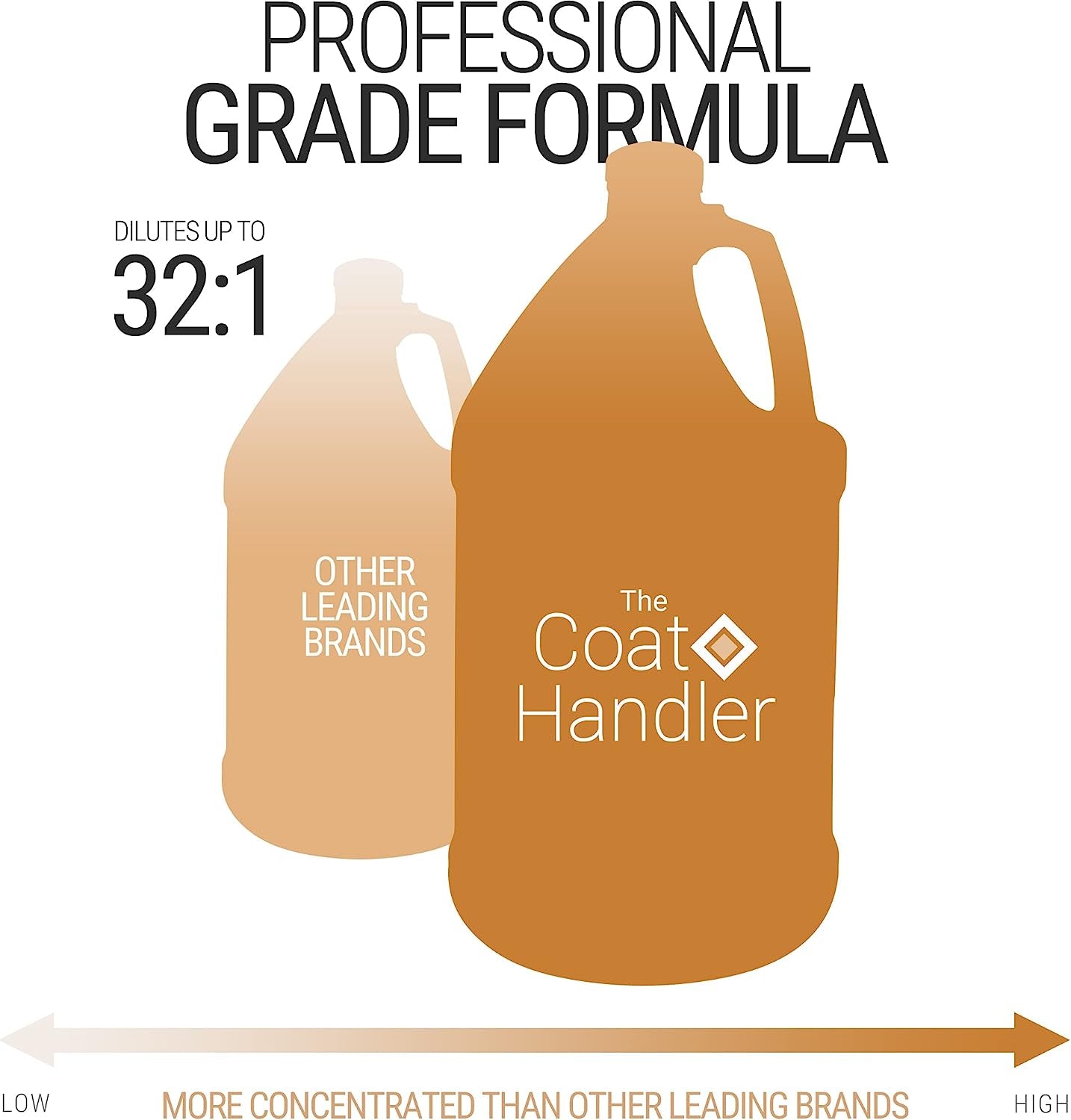 the-coat-handler-deshedding-dog-shampoo-for-shedding-undercoat-1-gallon-32-1-concentrate-coconut-oil-and-omega-3-strengthen-hair-roots-moisturizing-pet-grooming-wash-groomer-grade-usa-made