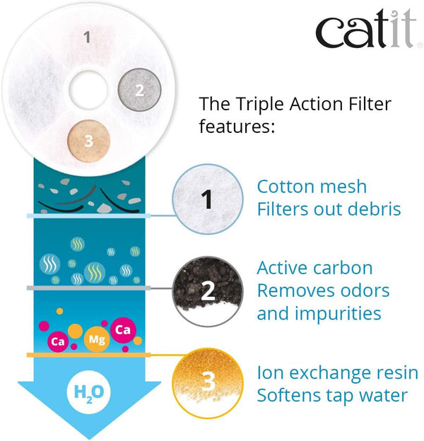 Catit Triple Action Replacement Original Water Fountain Filters, 5 Pack – Official Replacement Filters for Catit Cat Drinking Water Fountains3