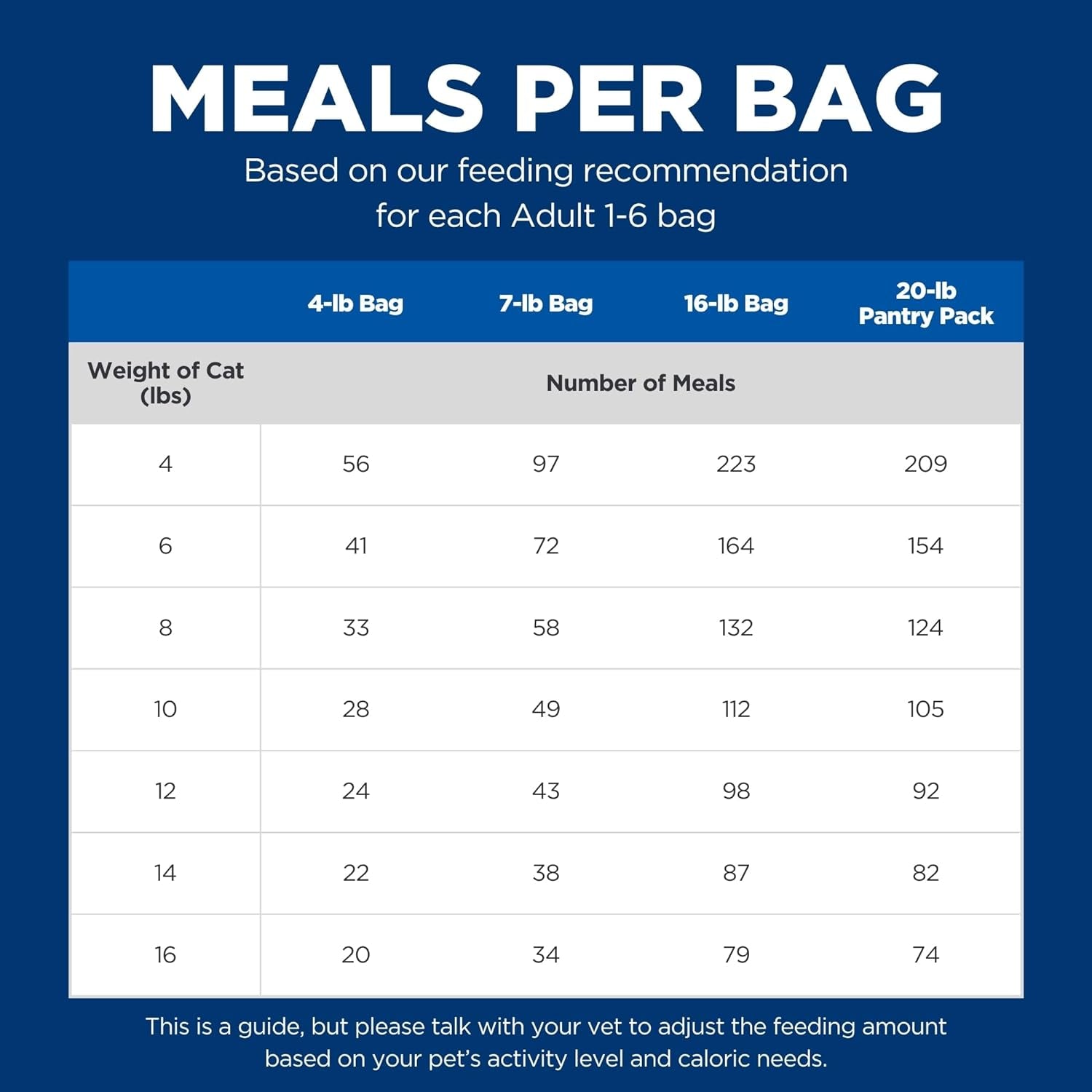 hills-science-diet-adult-1-6-dry-cat-food-1-veterinarian-recommended-chicken-recipe-4-lb-bag