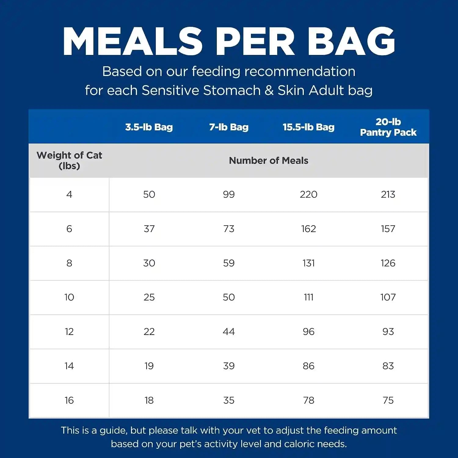 hills-science-diet-sensitive-stomach-skin-dry-cat-food-1-veterinarian-recommended-adult-formula-chicken-rice-7-lb-bag-updated-formula