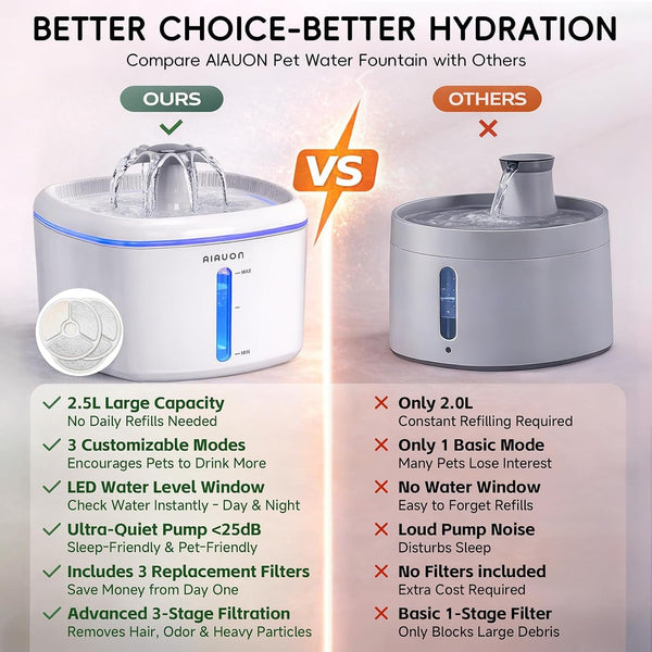2.5L/84Oz Cat Water Fountain, Ultra Quiet Pump & LED Blue Light | Pet Water Fountain with Ultra Quiet Low-Water Auto Shutoff Pump& LED Blue Light - for Pets Small Animals & 3 Filters7