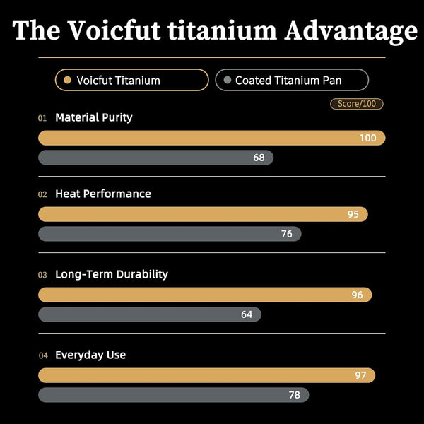 12" Titanium Pans for Cooking, 100% Pure Titanium Frying Pan | Food-Grade Titanium; Naturally Non-Toxic; No PTFE/PFOA/PFAS Coating; Induction Ready, Dishwasher Safe, Oven Safe to 1000°F8