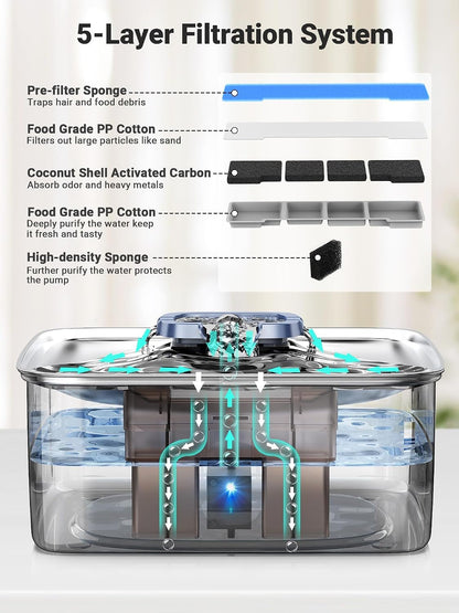 Kastty 4 Gal/15L Stainless Steel Dog Water Fountain for Large Dogs | Dog Water Bowl Dispenser Triple Filtration,Ultra Quiet Automatic Pet Water Fountain with Water Level Window&Led Light(Fs76)3