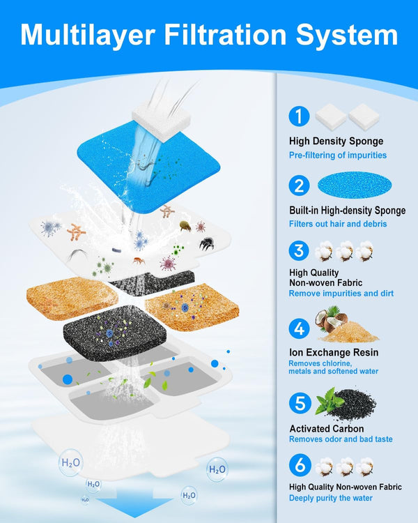12 Set Dog Water Filter Replacement Compatible with Oneisall PW07SAU 10L/2.64Gal, Dog Water Fountain Filter Fit for Oneisall, Multilayer Filtration System 12Pre-Filter+12 Filters+12 Sponges3