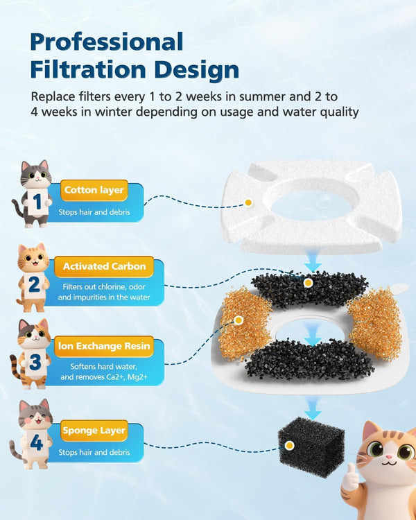 50 Pcs Cat Water Fountain Filters for Veken 95Oz 67Oz 135Oz Pet Fountain | Dog Water Fountain Automatic Dog Water Dispenser 25 Pcs Pet Fountain Filter Replacement & 25 Pcs Pre-Filter Sponges5