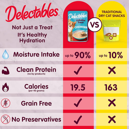 Delectables Lickable Treat Chowder Wet Cat Treat with Real Tuna & Chicken, Food Topper, Hydrating, Grain-Free, No Fillers, By-Products, Added Preservatives, 1.4Oz Pouch, 12Ct4