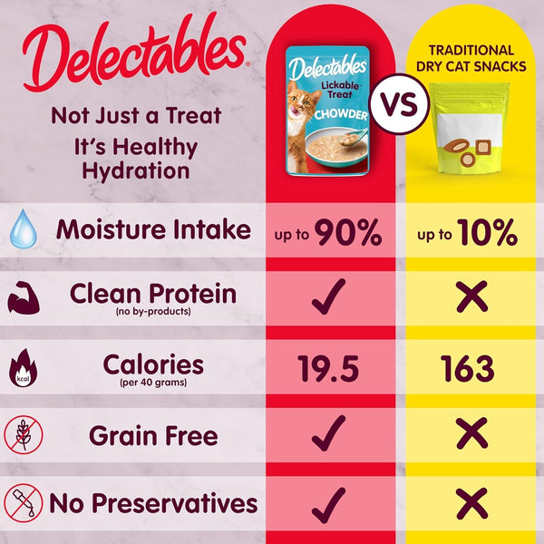 Delectables Lickable Treat Chowder Wet Cat Treat with Real Tuna & Chicken, Food Topper, Hydrating, Grain-Free, No Fillers, By-Products, Added Preservatives, 1.4Oz Pouch, 12Ct4
