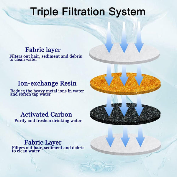 4/12/16 Pack Cat Water Fountain Filters, Cirfifth Triple Filtration System Pet Cat Fountain Filter Replacement for 84Oz/2.5L Automatic Cat Fountain (12 Pack)4