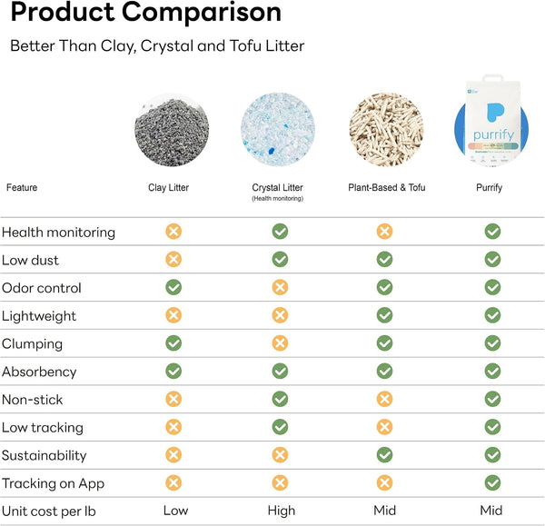 Smart Health Monitoring Cat Litter – Color-Changing, Fast Clumping, Odor Control, Low Dust (10Lb*3Pack)9