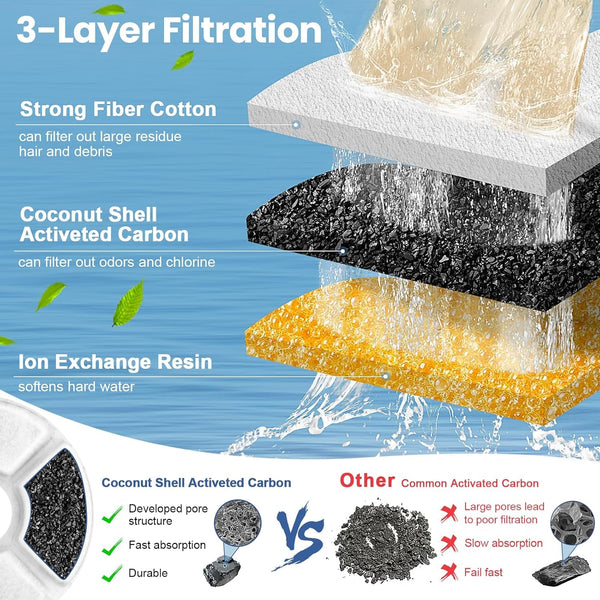 12 Pack Cat Water Fountain Filter, 8 Pcs Cat Fountain Filters Replacement Dia Is 5" & 4 Pcs Pre-Filter Sponges for 81Oz / 2.4L round Automatic Pet Water Fountain Dog Dispenser, 3-Filtration System4