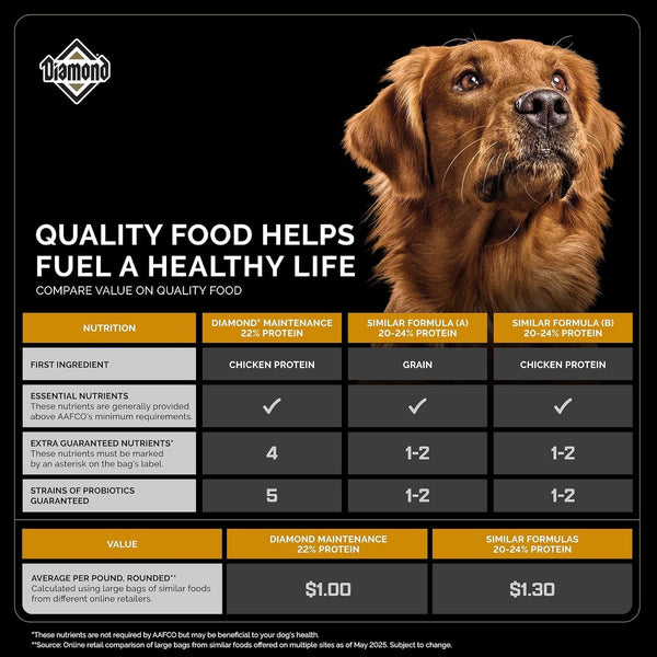 Diamond Maintenance Adult Dry Dog Food, Chicken Protein, 40Lb | for Moderately Active Dogs | Omega Fatty Acids Help Support Healthy Skin & Shiny Coat | Guaranteed Probiotics4