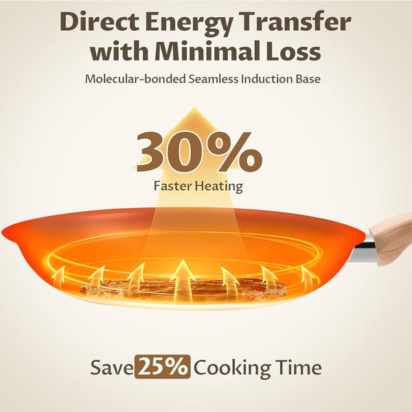 Non Stick Frying Pan Set with Lids, 5 Pcs Ceramic Nonstick Skillets | Non Toxic Pans Pfas-Free, Molecular-Bonded Seamless Induction Base, 30% Faster Heating, Works on All Stoves, 8", 9.5", 11"4