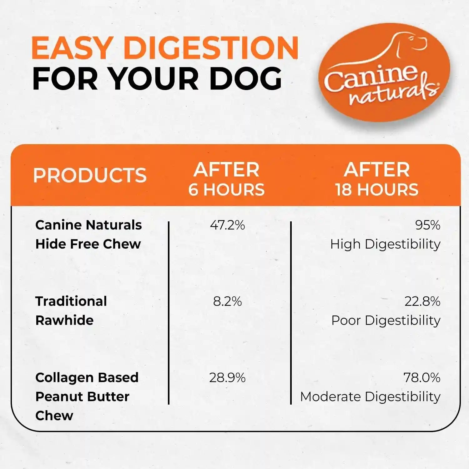 canine-naturals-rawhide-free-peanut-butter-dog-chews-sticks-40-count-100-rawhide-free-made-with-real-peanut-butter-all-natural-easily-digestible-5-in-sticks-dog-treats-bulk-value-pack