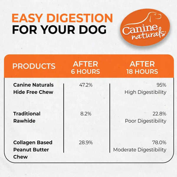 Canine Naturals Rawhide Free Peanut Butter Dog Chews, Sticks, 40 Count | 100% Rawhide Free, Made with Real Peanut Butter, All-Natural, Easily Digestible, 5 in Sticks, Dog Treats, Bulk Value Pack7