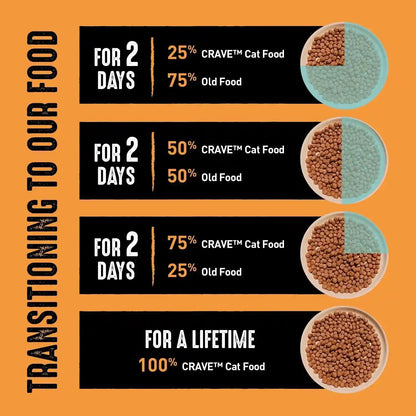 CRAVE Grain Free High Protein Natural Adult Dry Cat Food, Chicken, 4 Lb | Real Chicken #1 Ingredient, 40% Protein, No Chicken By-Product Meal, No Corn, Wheat or Soy, Complete & Balanced9