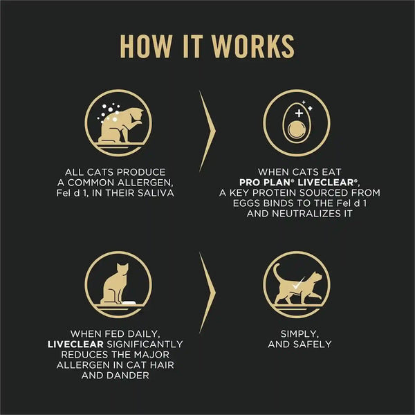 Purina Pro Plan Allergen Reducing, Sensitive Skin & Stomach, High Protein Cat Food, LIVECLEAR Turkey and Oatmeal Formula - 3.2 Lb. Bag2