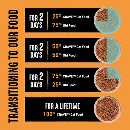 CRAVE Grain Free High Protein Natural Adult Dry Cat Food, Chicken, 10 Lb | 40% Protein, Real Chicken #1 Ingredient, All Natural Ingredients, No By-Product Meal, No Corn, Wheat, Soy, Supports Muscles7