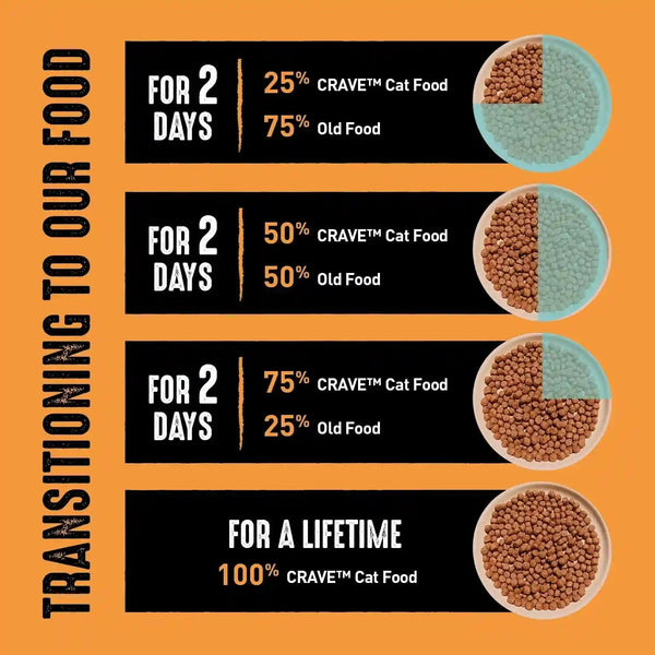 CRAVE Grain Free High Protein Natural Adult Dry Cat Food, Chicken, 10 Lb | 40% Protein, Real Chicken #1 Ingredient, All Natural Ingredients, No By-Product Meal, No Corn, Wheat, Soy, Supports Muscles7