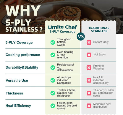 Stainless Steel Cookware Set, 5 Ply 14 Piece Stainless Steel Pot and Pan Set-Induction, Heavy Chef Quality, Oven Safe | Professional Kitchen Cooking Appliances, PFOA, PTFE & PFOS Free7