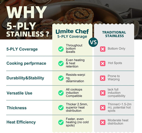 Stainless Steel Cookware Set, 5 Ply 14 Piece Stainless Steel Pot and Pan Set-Induction, Heavy Chef Quality, Oven Safe | Professional Kitchen Cooking Appliances, PFOA, PTFE & PFOS Free7