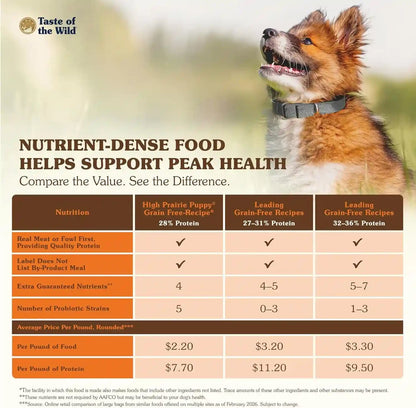 Taste of the Wild High Prairie Grain-Free Dry Dog Food with Roasted Bison and Venison for Puppies 28Lb | Puppy, Adult & Senior Dogs | Grain Free Recipe* | Nutrient Dense to Help Support Peak Health | Guaranteed DHA & Probiotics5