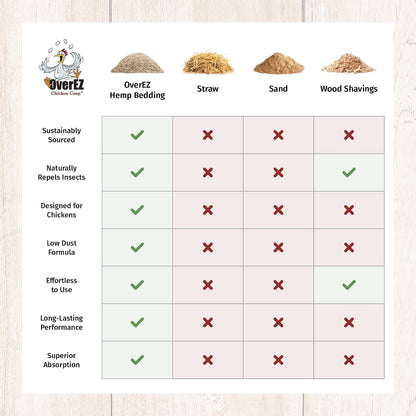 [33Lbs] Overez Hemp Chicken Bedding - Made from 100% Natural Hemp - Super Absorbent, Eco-Friendly, Eggcellent Odor Control, and Dust Free4