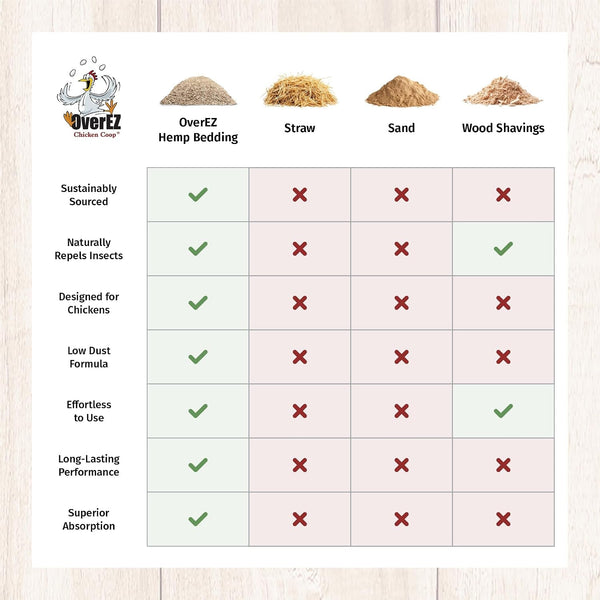 [33Lbs] Overez Hemp Chicken Bedding - Made from 100% Natural Hemp - Super Absorbent, Eco-Friendly, Eggcellent Odor Control, and Dust Free4