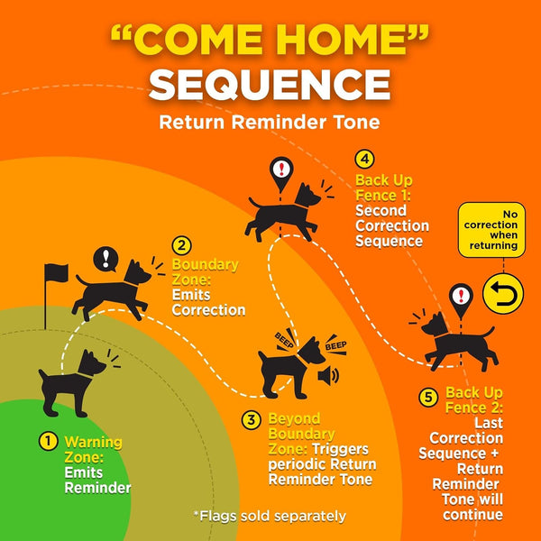 Dogtra GPS Fence – No Subscription, Custom Wireless Dog Fence with App, Smart Guidance & Return Reminder Tone/Vibration/Correction, IPX9K Waterproof Rechargeable Collar, Safe Freedom for Dogs 15 Lbs+4