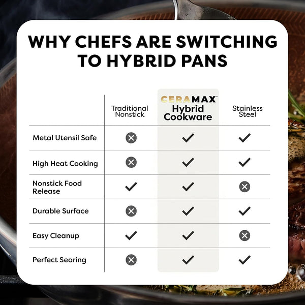 CERAMAX by  12 Pc Hybrid Tri Ply Stainless Steel Cookware Set | Pots and Pans Set Non Stick Pfas-Free Non Toxic, Tri-Ply, Metal Utensil Safe, Induction, Oven & Dishwasher Safe, Copper7